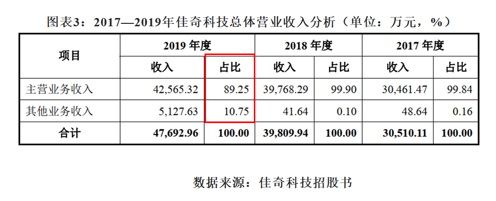 科技|佳奇科技三大产品营收大幅下滑，存货管理压力倍增