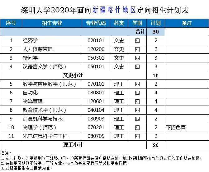 权威发布 | 深圳大学2020年招生计划及历年分专业录取分数统计(外省)