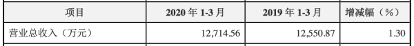 公司|胜蓝股份3年收到现金不敌营收 去年营收7亿应收账款3亿