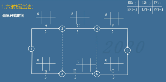 如何用"六时标注法"求解双代号网络图?