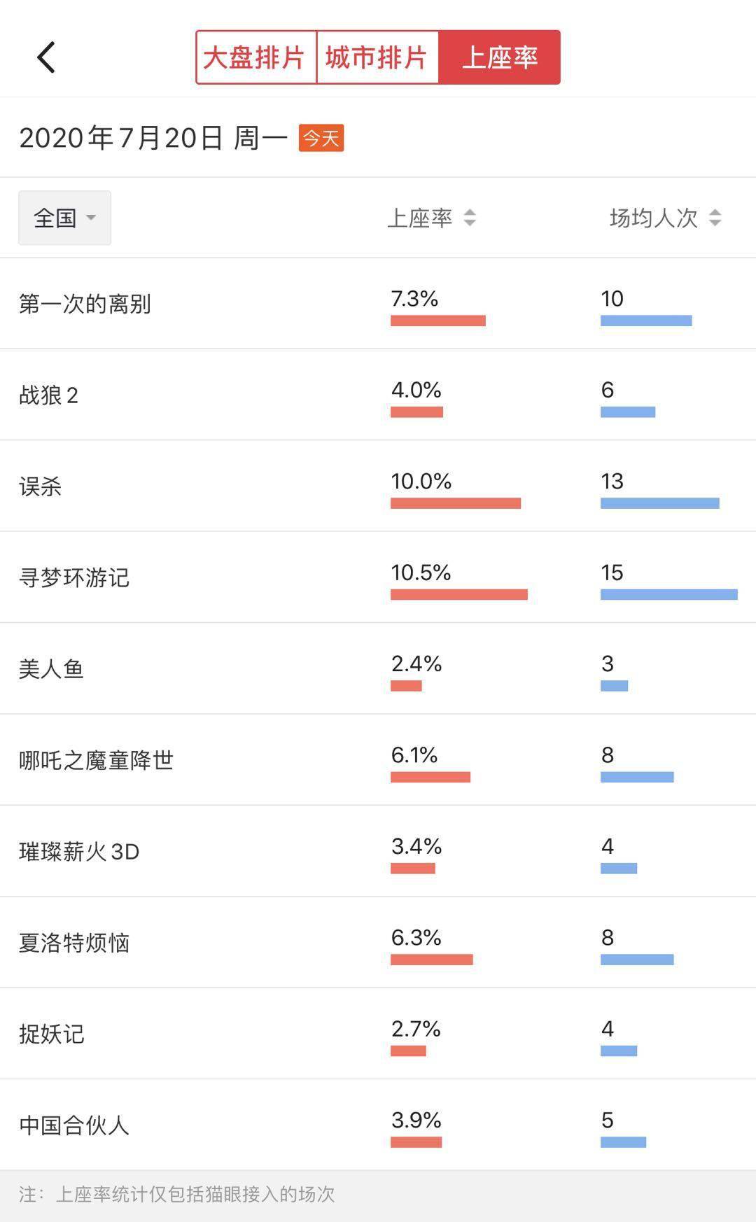 观影|“报复性观影”来了？影院复工首日排片已破6000场