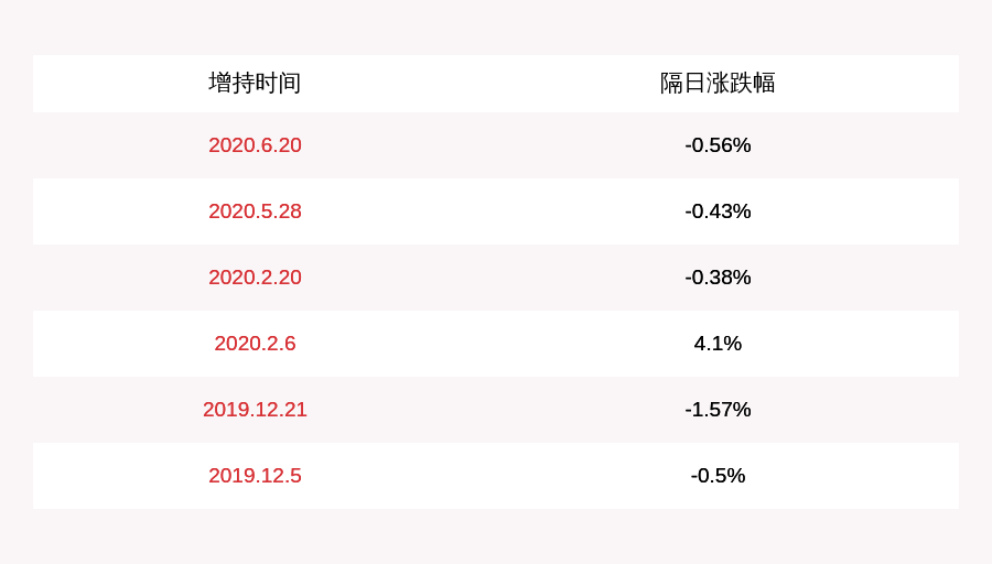 王臻|注意！鄂尔多斯：股东鄂尔多斯资管累计增持B股约681万股