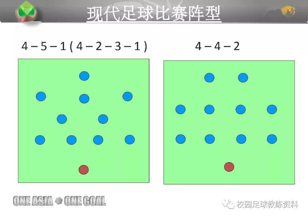 fifa亚足联现代足球阵型战术