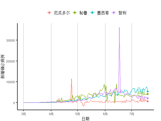经济|全球周新增病例首破150万，发达国家经济未现明显好转 全球疫情与经济观察（7月20日）
