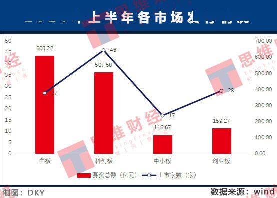 创业板|2020年上半年A股IPO募资近1400亿 洪水猛兽还是新鲜血液？