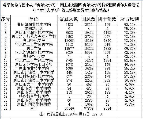 唐山市各学校在上一期的" 青年大学习"中,  曹妃甸职业技术学院