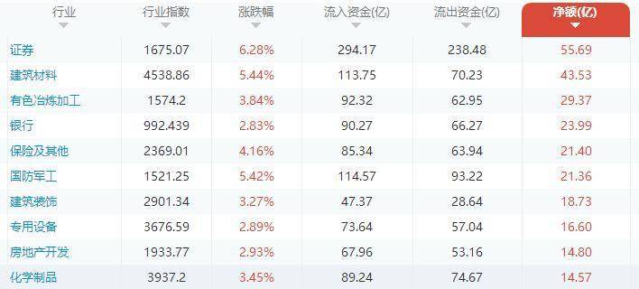 午间资金流复盘：沪深两市资金流出现分歧 大金