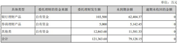 智度|智度股份遭问询：货币资金委托理财15亿 为何募资16亿