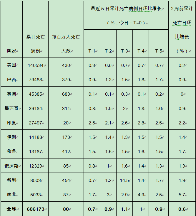 经济|全球周新增病例首破150万,发达国家经济未现明显好转 全球疫情与经济观察(7月20日)