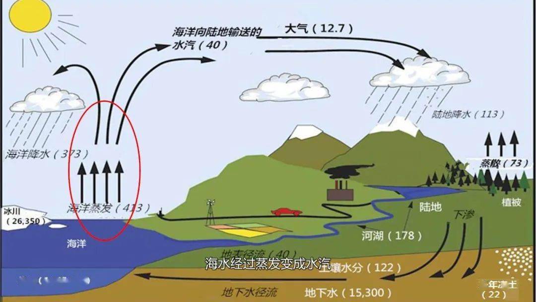 水循环在当前气候影响下