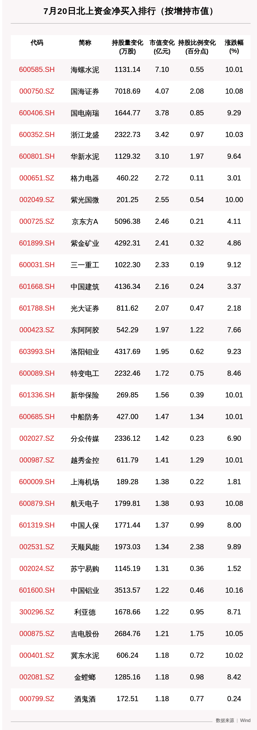 资金|北向资金动向曝光：7月20日这30只个股被猛烈扫货（附名单）