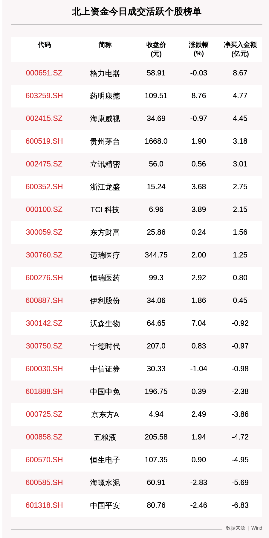 买入|最新出炉！7月21日沪深股通净流出30.12亿，格力电器被逆势买入8.66亿，中国平安净卖出6.83亿