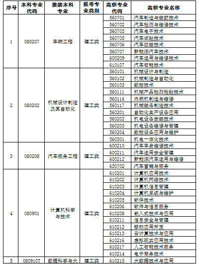 考生应结合高职(专科)毕业专业,严格对照《吉利学院2020年"专升本"