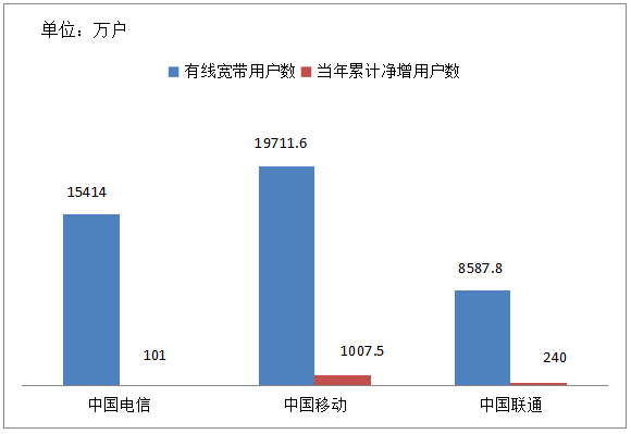 电信|三大运营商6月运营数据发布，移动、电信5G套餐用户数破亿