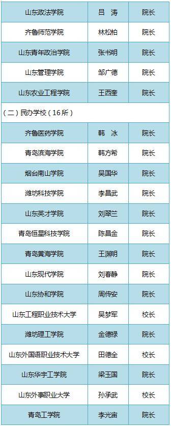 山东|@准大学生 请认准2020年山东高校录取通知书签发人