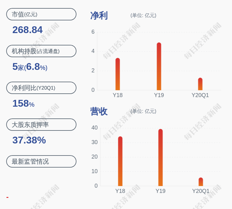 股东|海思科：控股股东、实际控制人之一范秀莲质押约1245万股