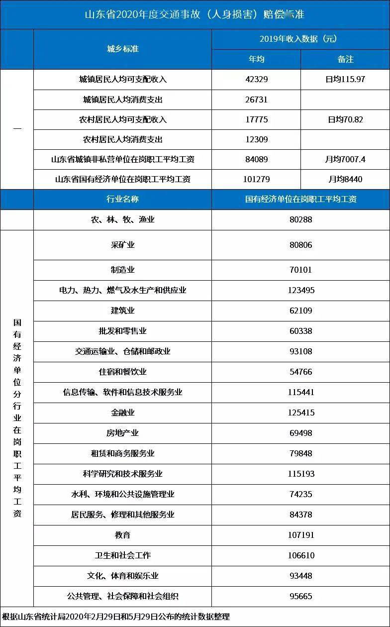 2020年度山东交通事故损害赔偿标准