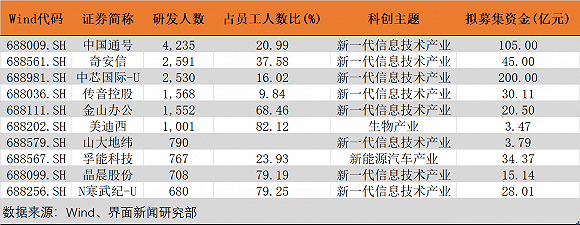 上市|科创板研发实力哪家强？最高47亿、研发人员占八成
