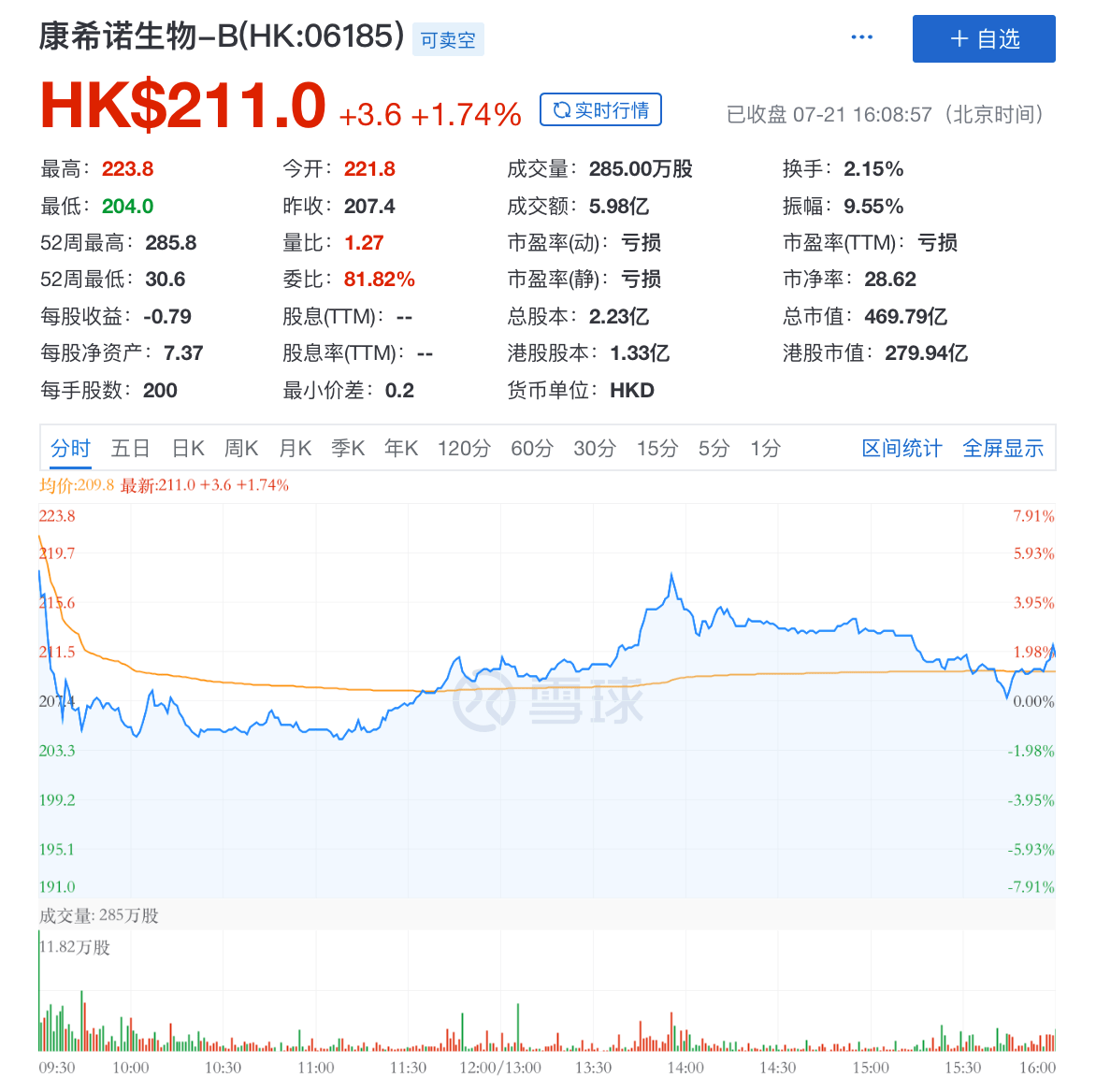 临床|新冠疫苗一夜三大利好，康希诺高开7%，辉瑞、Biontech市值飙升