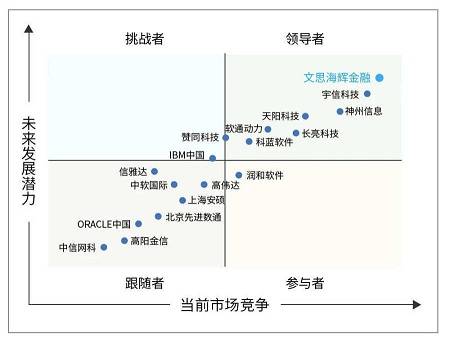 文思|蝉联第一！文思海辉金融继续领跑中国银行业IT解决方案市场