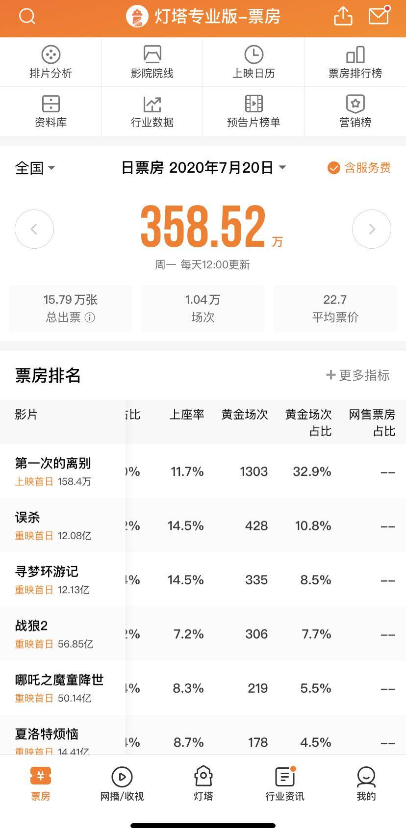 重逢|影院复工第一天，用《第一次的离别》庆祝“重逢”