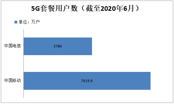 电信|三大运营商6月运营数据发布，移动、电信5G套餐用户数破亿