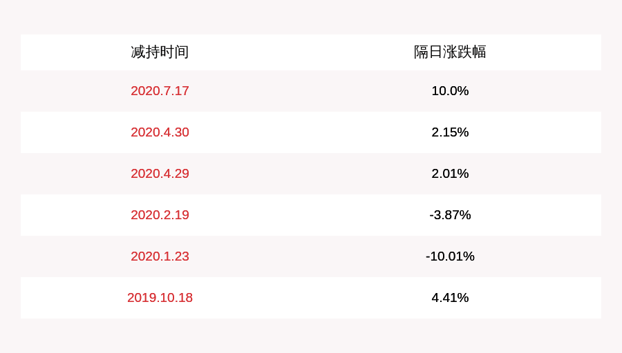 新材|海顺新材：公司董监高黄勤减持约6.44万股