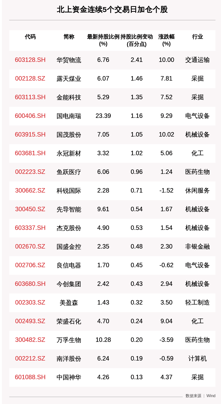 收盘价|揭秘北上资金：连续5日加仓这18只个股（附名单）
