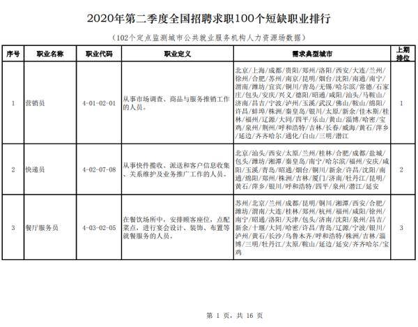 招聘|官方公布！100个短缺职业排行来了！最缺人的是这些→