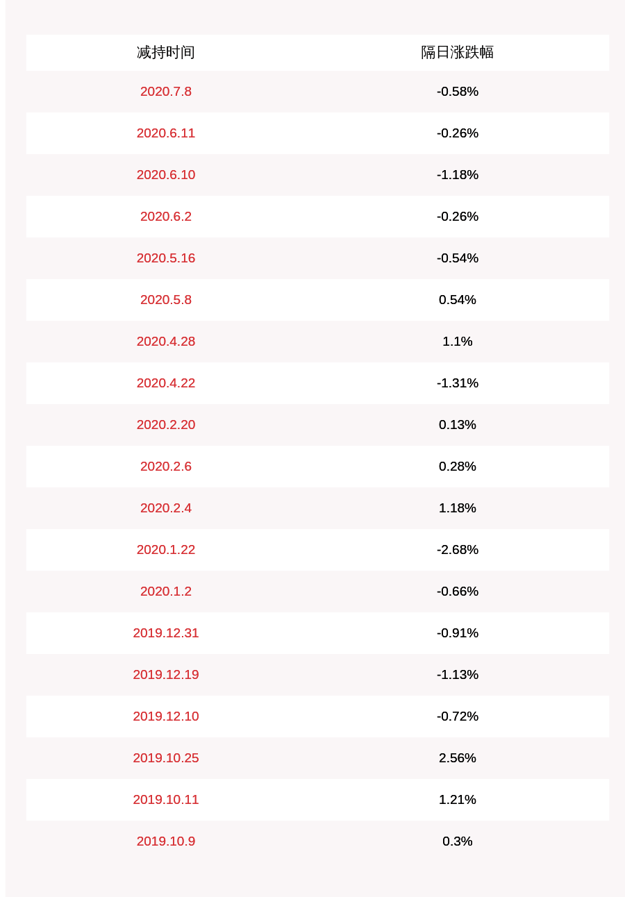 公司|武进不锈：股东徐玉妹减持计划完成，共减持约401万股