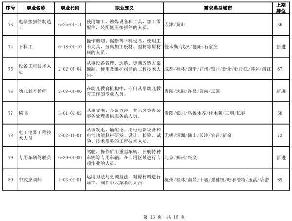 招聘|官方公布！100个短缺职业排行来了！最缺人的是这些→