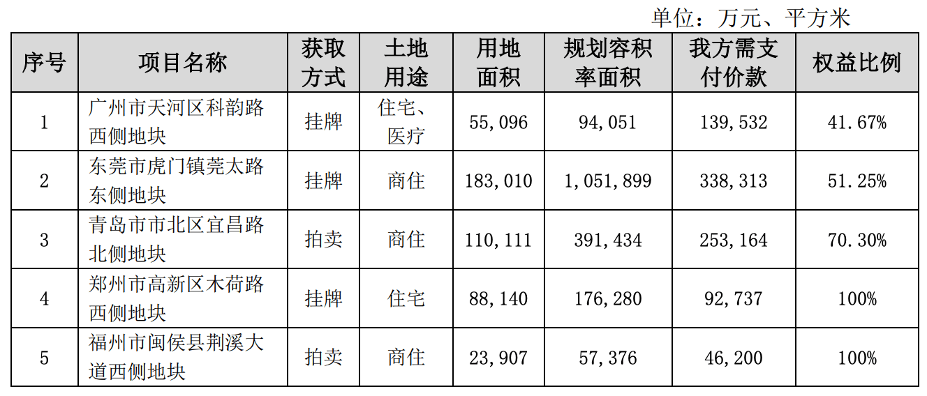 项目|保利地产上半年签约额2245亿元，同比下降11.12%