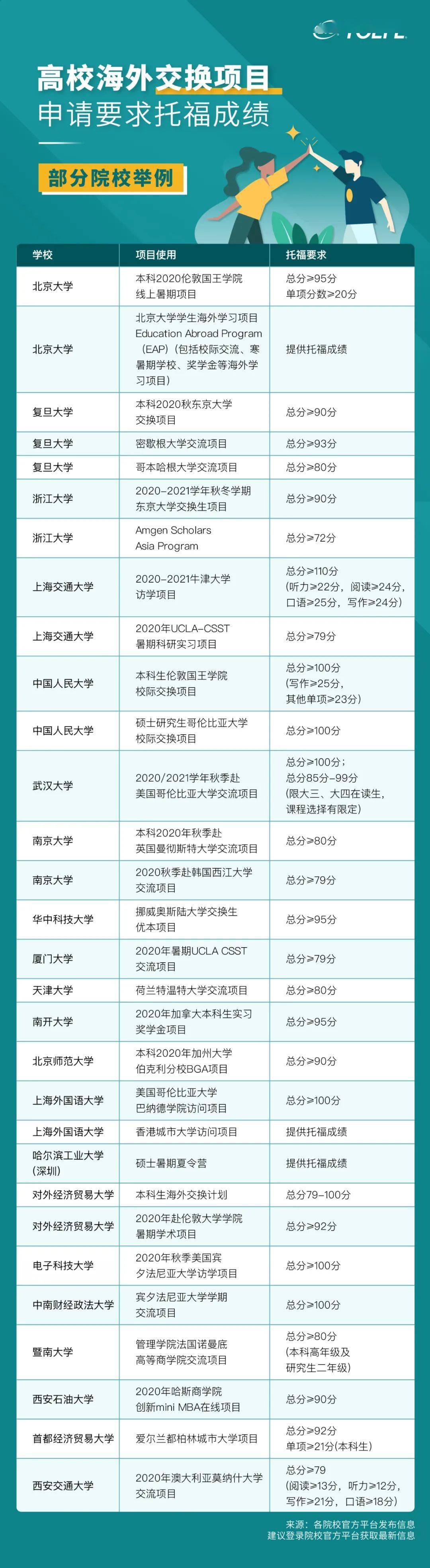 托福在国内大学的隐形福利：免修本科/研究生课程，申请奖学金，国外大学交流项目录取...
