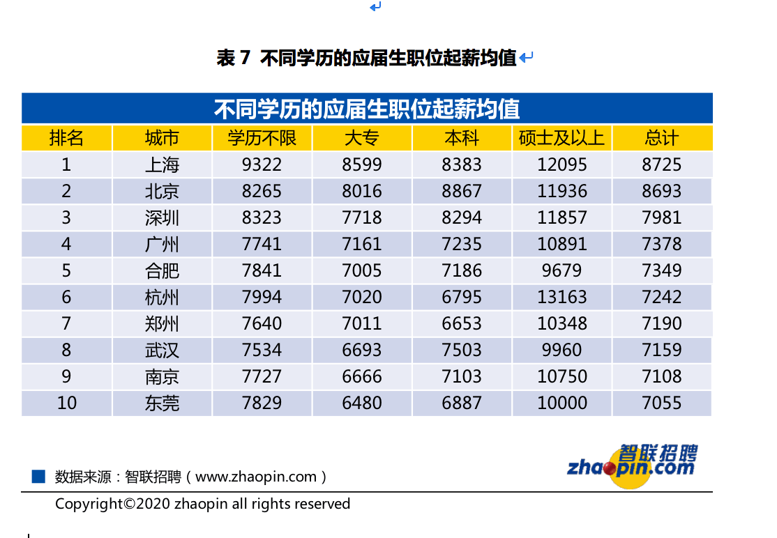 就业|二季度大学生就业市场竞争激烈，应届生起薪回升