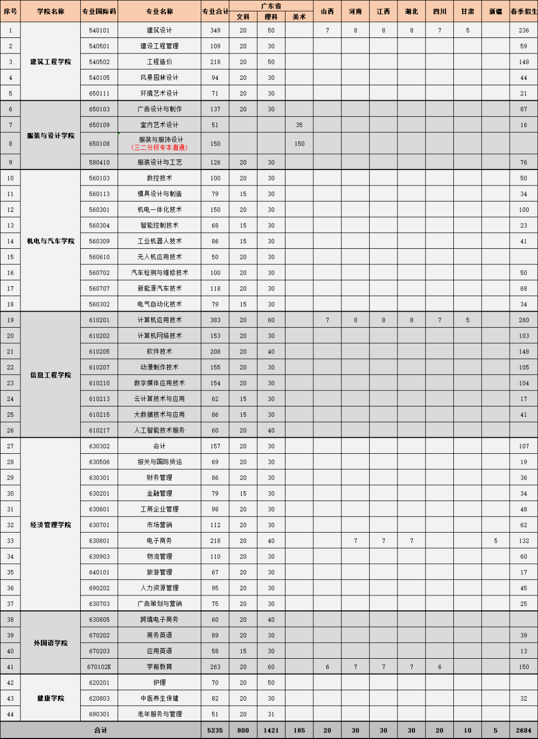 东莞职业技术学院 注:康复治疗技术招生人数为6410名,就读地点为西