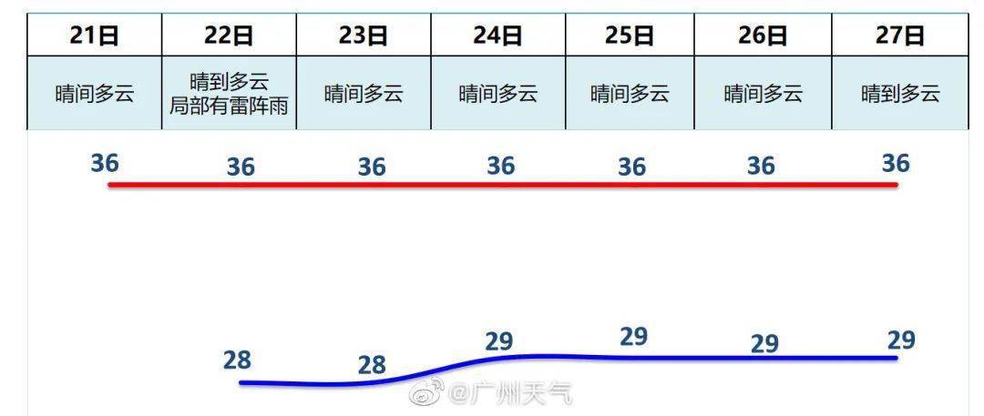 广东省广州市未来一周天气预报15天的简单介绍