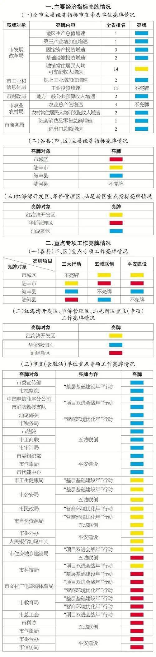 汕尾市2020年第二季_微报汕尾通报2020年第二季度亮牌考核结果