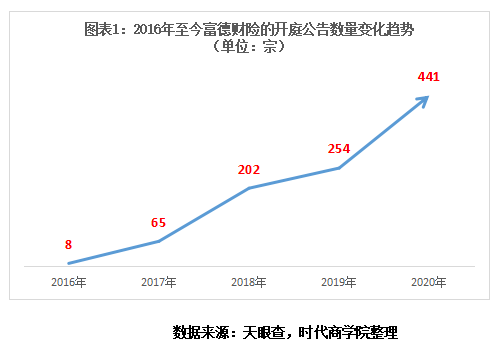 龚志洁|富德财险陷“泥潭”：两年亏7.8亿几成“亏损王”，诉讼迭起频遭处罚