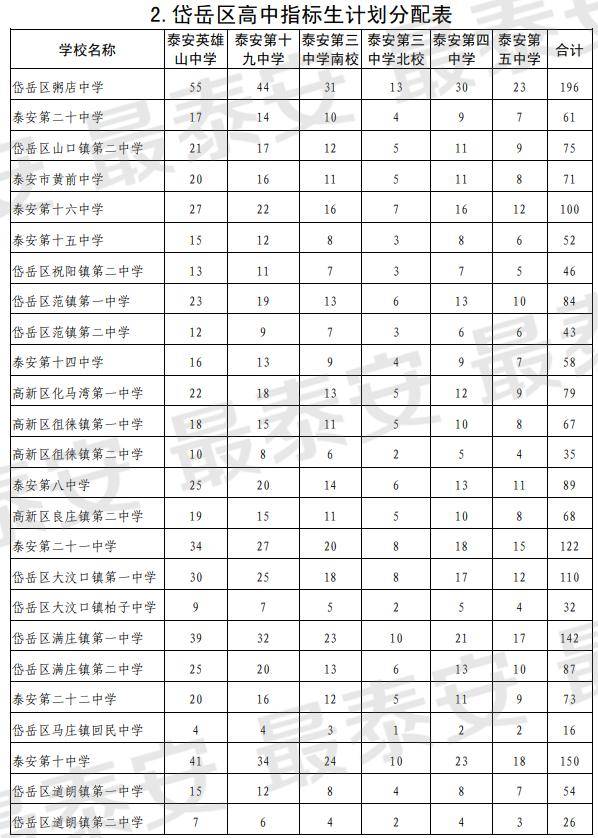 泰安|泰安市2020年普通高中指标生分配计划来了！