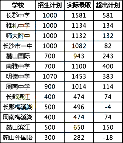 2020长沙中考学校排名_2020年长沙市城区第三批普通高中录取控制线