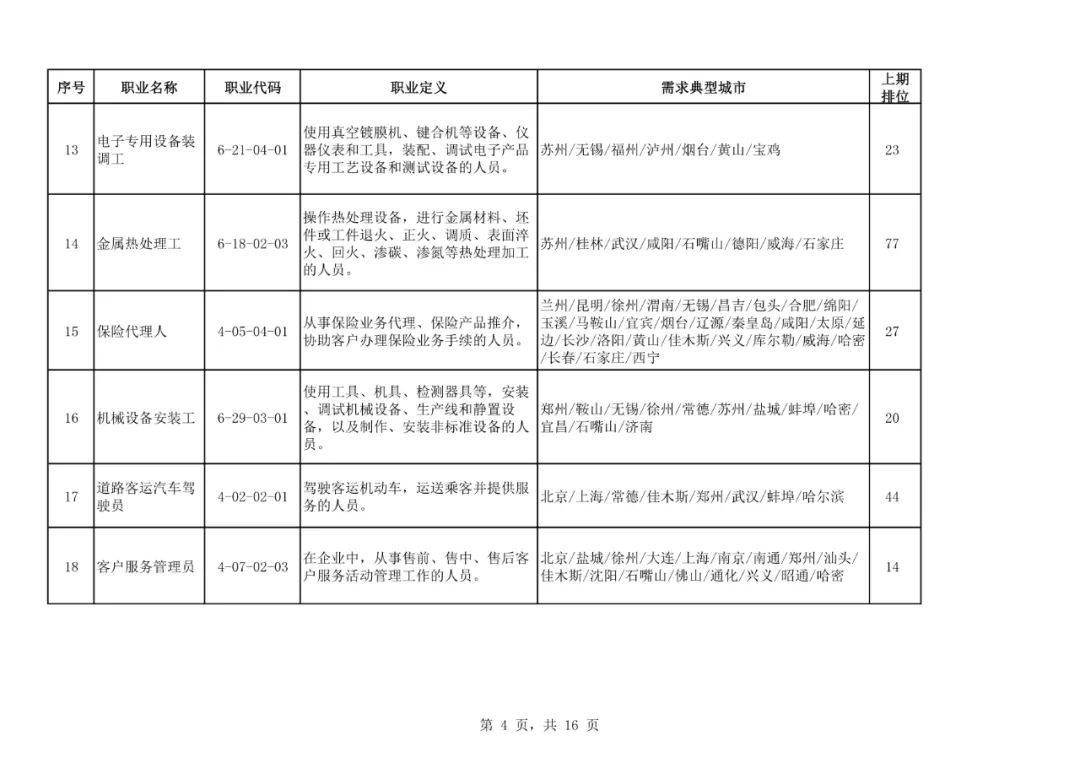 求职|二季度100个短缺职业排行来了！最缺人的是这些