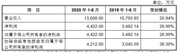 预期|德林海上市首日涨51%换手率近7成 比预期少募近5亿