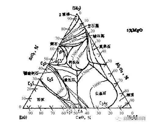 mgo含量较低,因此从含mgo为5%的cao-al60o61-sio60三元相图(见