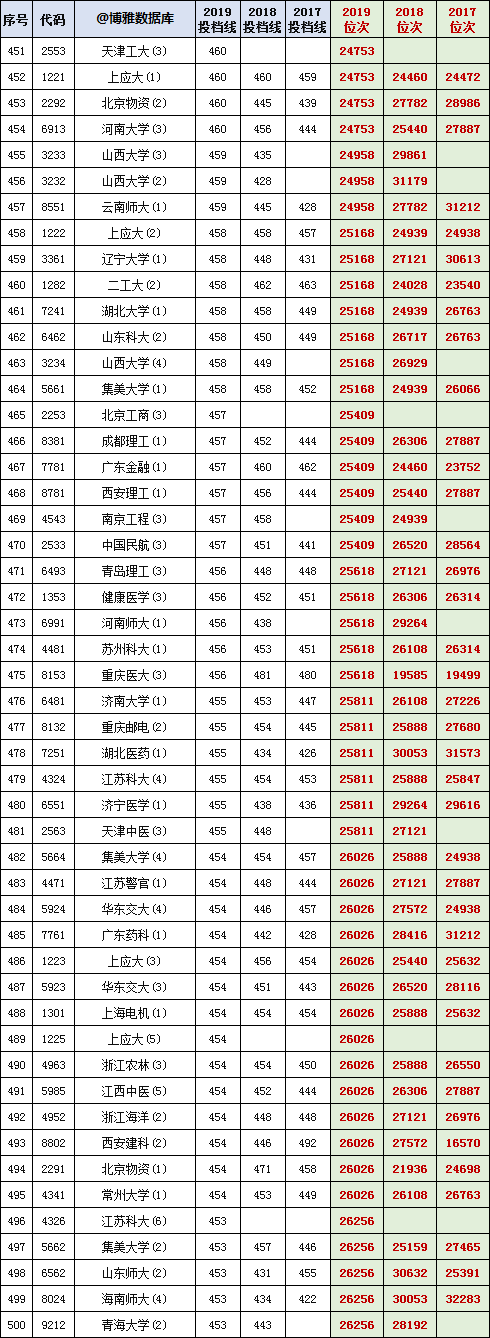 上海高考2017~2019院校专业组投档线,位次对照表