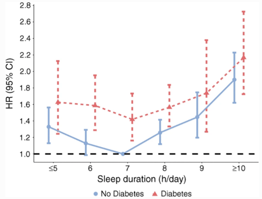 美国|每天睡7小时最佳！美国27万余人分析