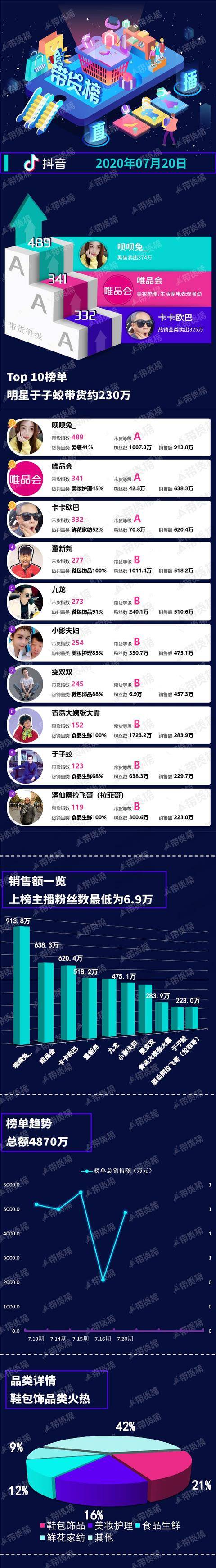 Top|电商带货榜（7.20）| 抖音带货总额超快手；反季买羽绒服火了