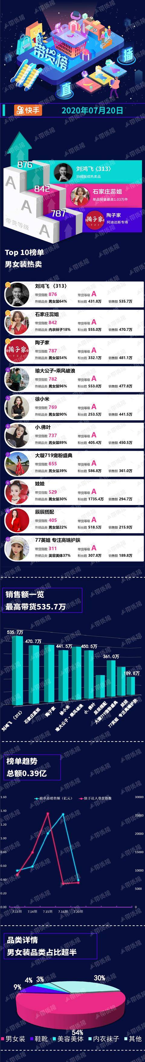 Top|电商带货榜（7.20）| 抖音带货总额超快手；反季买羽绒服火了