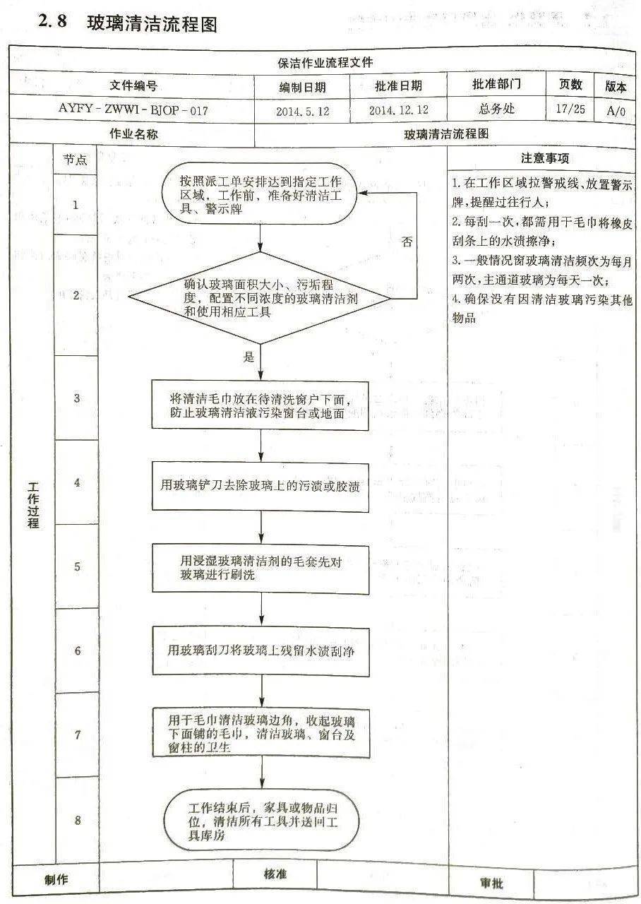 【推荐】医院后勤环境保洁作业流程图