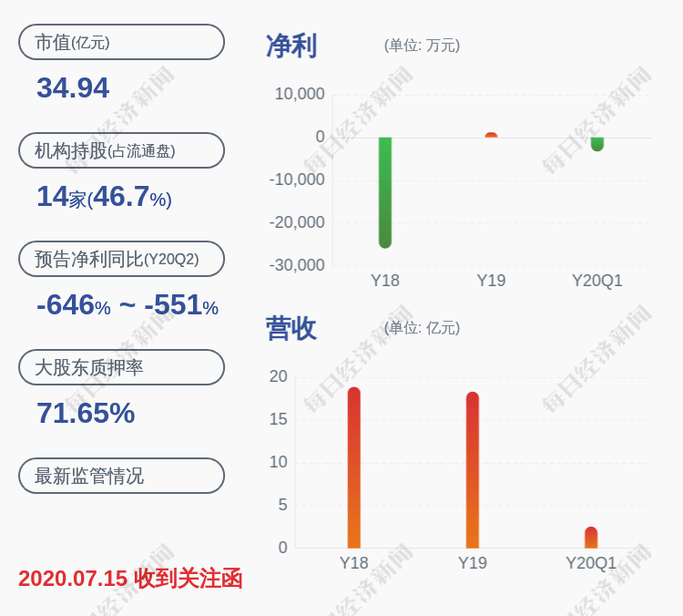 净利润|兴民智通：2020年半年度净利润亏损约1.01亿元，同比下降579.35%