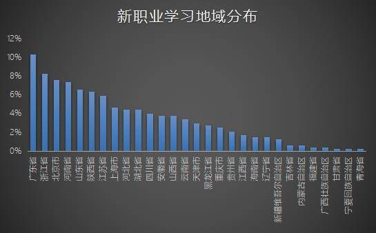 工作|线上学习新职业成主流，想要体验新职业的你想试试吗？